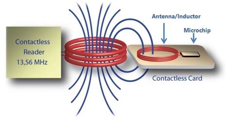 can a nfc tag communicate with magnetic card readers|how does nfc tag work.